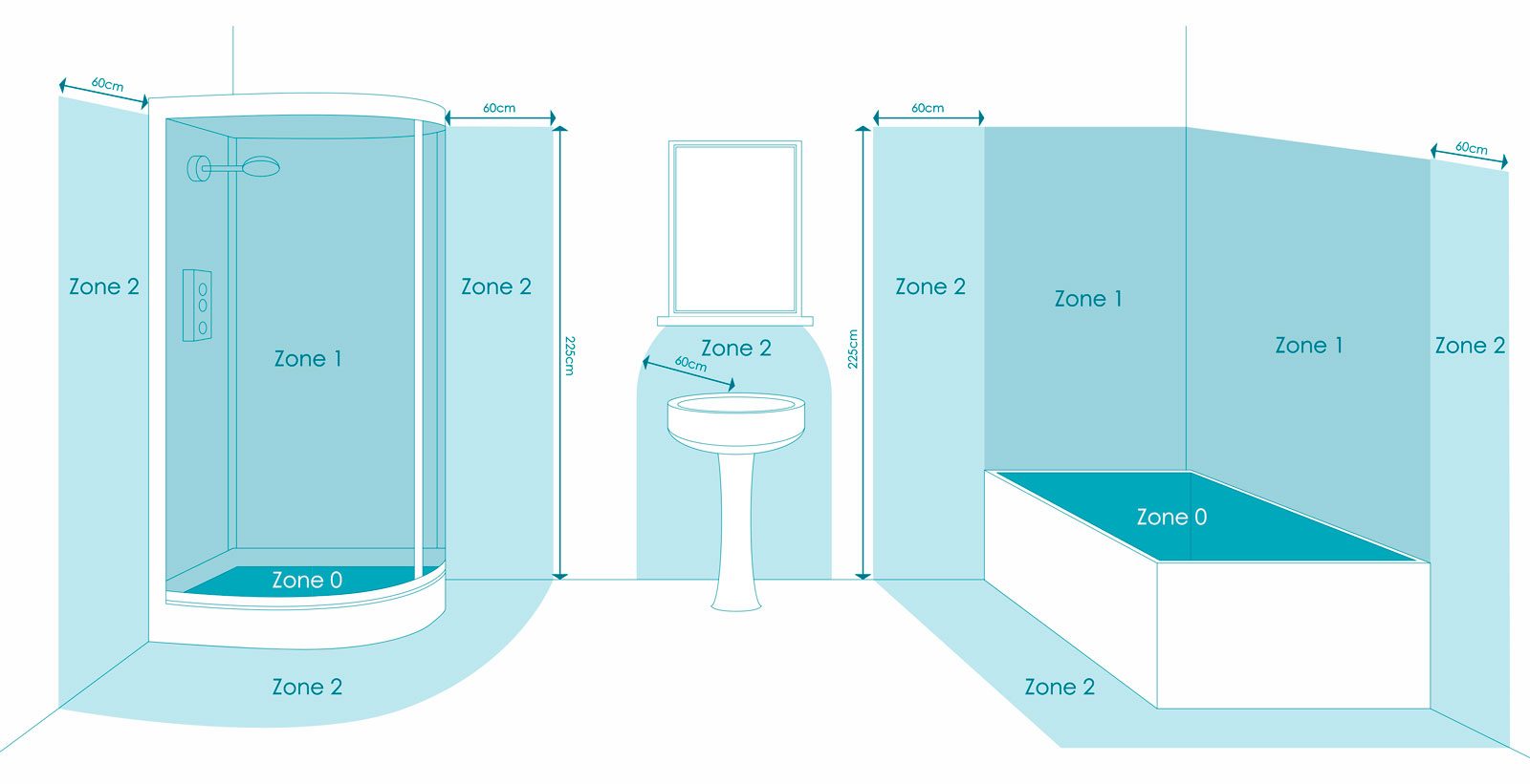 Bathroom Zones Explained